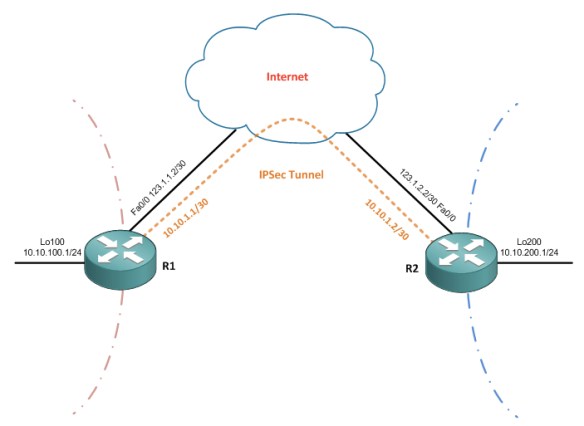 IPSec Tunnel IOS routers